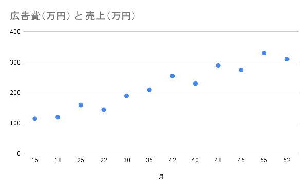 基本設定が完了した散布図